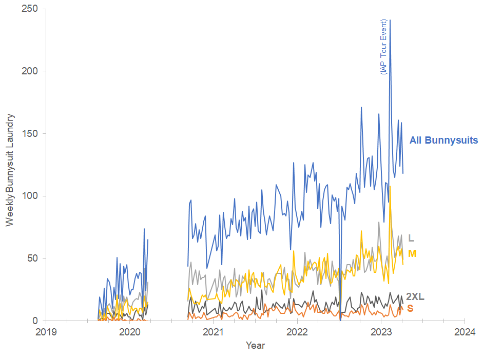 A chart of bunnysuit usage at MIT.nano