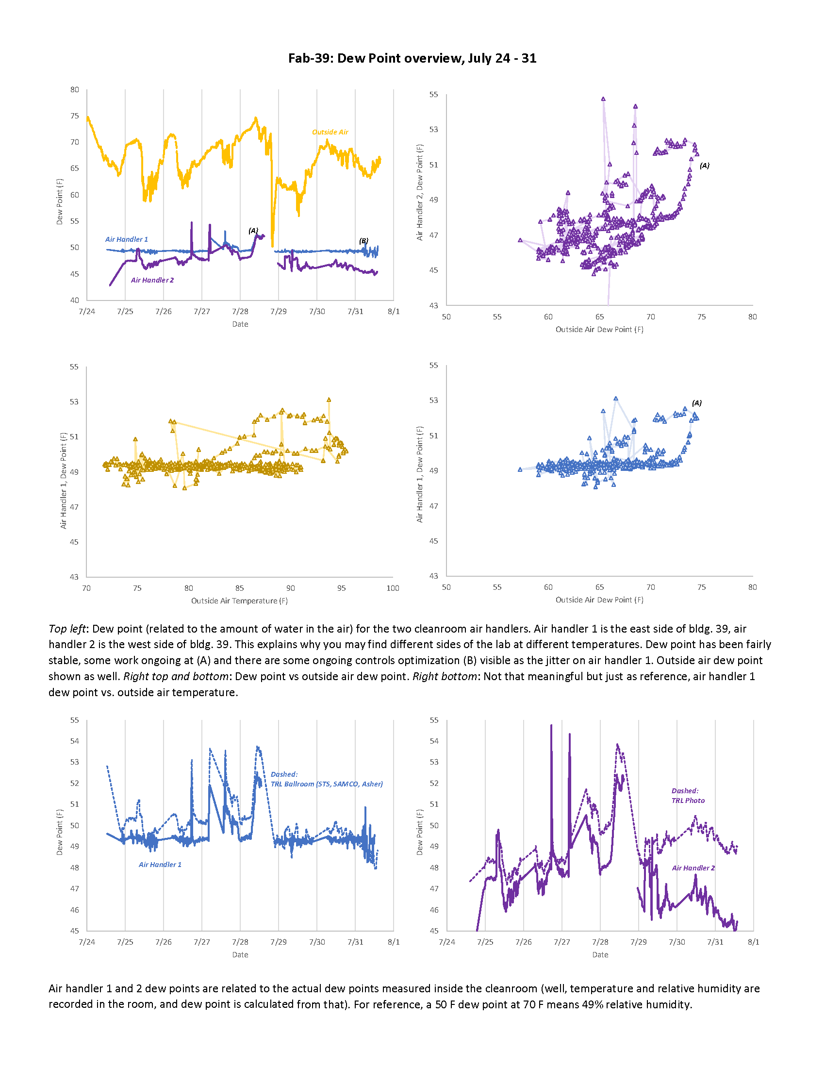 Fab 39 Dew Point