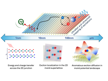 Ultrasmall and ultrafast mapping of excitations